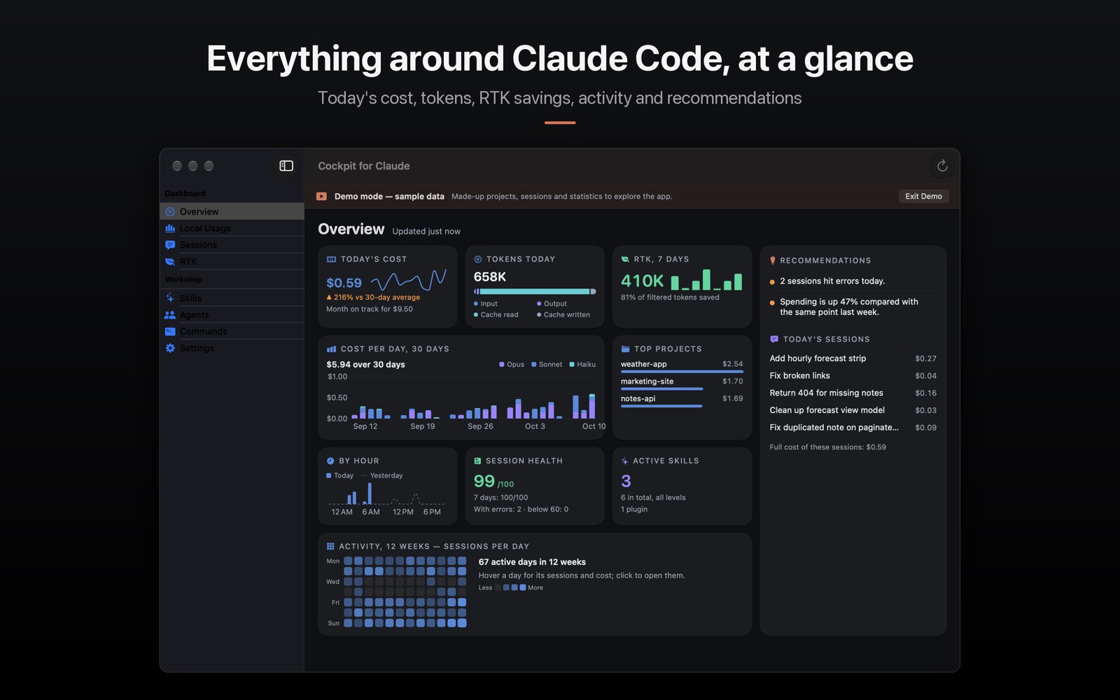 The Cockpit for Claude overview in demo mode: today's cost, tokens today, RTK savings over seven days, cost per day by model, top projects, session health, active skills, recommendations and twelve weeks of activity